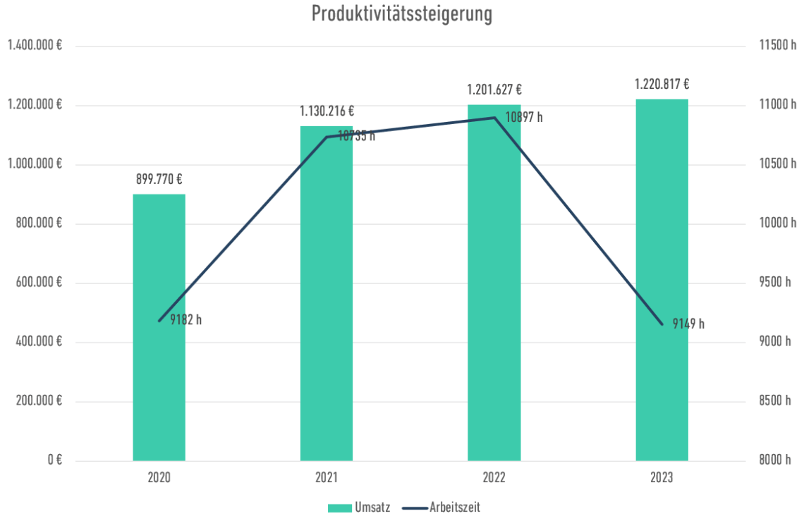 en[ai]bler Dashboard Übersicht