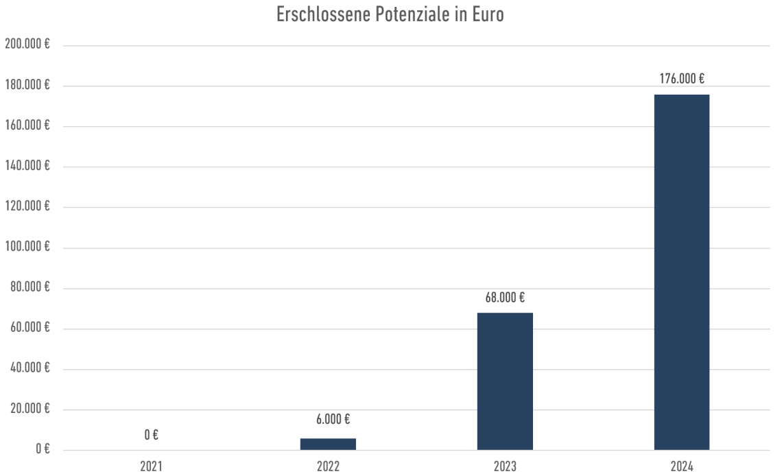en[ai]bler Kapazitätsplanung